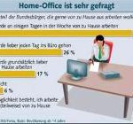 BITKOM-Umfrage: Für zwei Drittel ist das Home-Office Alternative zum Büro
