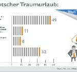 Deutscher Traumurlaub: Weltumsegelung beliebter als Mondlandung