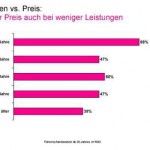Am falschen Ende gespart? Emnid-Studie von Sunny Cars