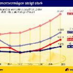 Postbank: Investmentvermögen steigt stark