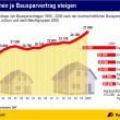 Summen je Bausparvertrag steigen