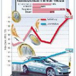 Autokosten-Index Sommer 2007