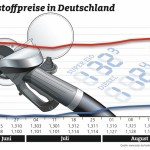 Hohe Spritpreise in beliebten Urlaubsländern Aufwärtstrend in Deutschland vorerst gestoppt