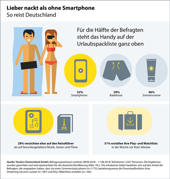 Lieber nackt und mit Sonnenbrand als ohne Smartphone