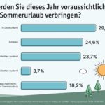 Umfrage: Jeder Zweite plant Sommerferien in Deutschland
