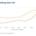 USA-Reisen: Hohe Nachfrage für Weihnachten in New York, Preise über Vorkrisenniveau