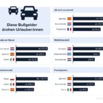 Mit dem Auto im Ausland: Diese Verkehrsverstöße werden teuer