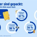 Reiselust auf neuem Höchststand: 82 Prozent planen in diesem Jahr mindestens eine Reise